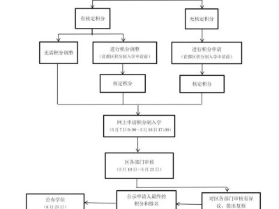 2025年花都区积分入学申请时间及流程图
