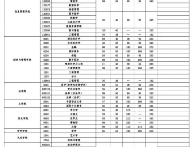 2025武汉大学考研复试分数线(各科目专业)