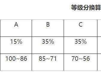 云南省高中学业水平考试等级划分标准