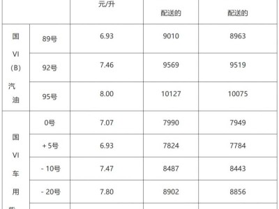 青岛油价调整时间表(2025年1月2日24时更新)