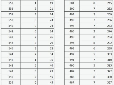 2025山西高考一分一段统计表(表演类综合分)