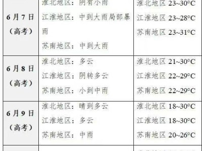 2025江苏高考天气如何？