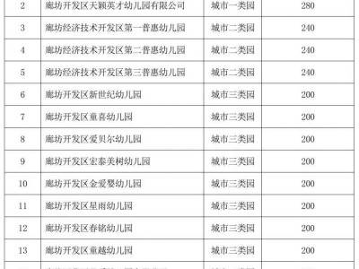 2025廊坊开发区幼儿园保教费减免标准