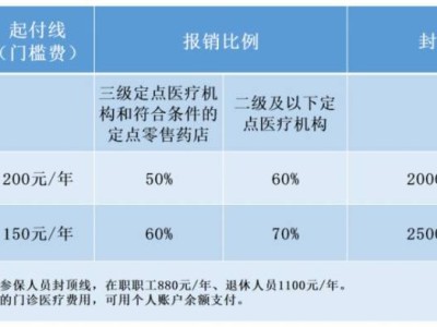 成都市城镇职工医保报销比例