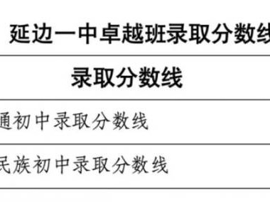2025年延边一中、二中录取分数线