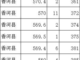 2024廊坊香河县中考一分一档表