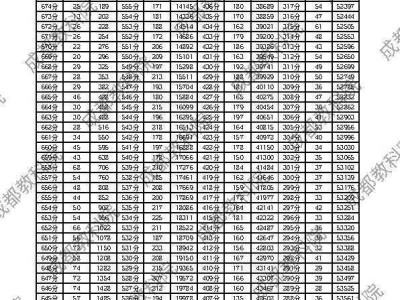 成都高一高二调研考试一分一段表2024