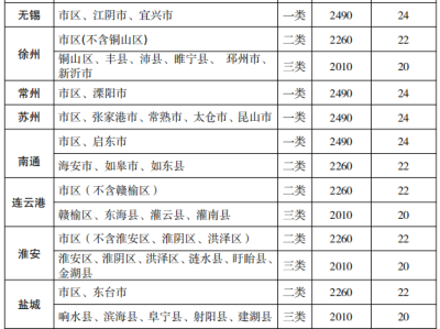 江苏省关于调整全省最低工资标准的通知（2024版）