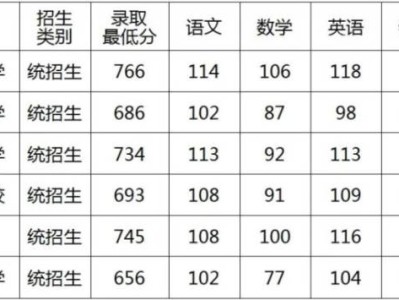 2025保定主城区公办省级示范性高中第一批次录取分数线
