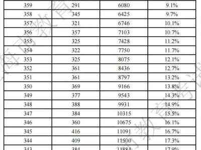 2025上海春考分数线公布(附成绩分布表)