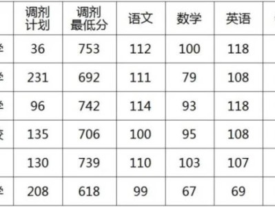 2025保定市主城区公办省级示范性普通高中调剂录取分数线