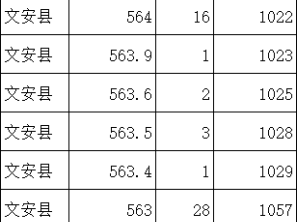 2024廊坊文安县中考一分一档表