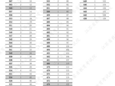 202江苏高考播音与主持类逐分段统计表一览