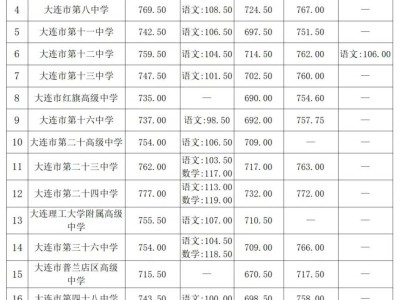 2024年大连中考录取分数线(一般高中+重点高中)