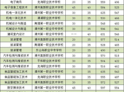 漳州职业技术学院2025年五年制高职招生计划（附2024年录取分数线）