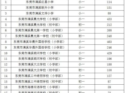 2025东莞清溪镇民办义务教育学校第一轮补录计划