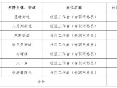 南昌县小蓝经开区2025年公开招聘社区工作者专职网格员306名