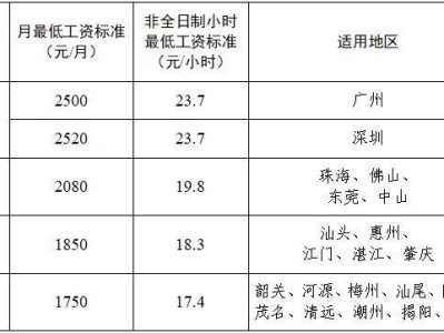 2025东莞最低工资标准什么时候调整？（附最低工资表）