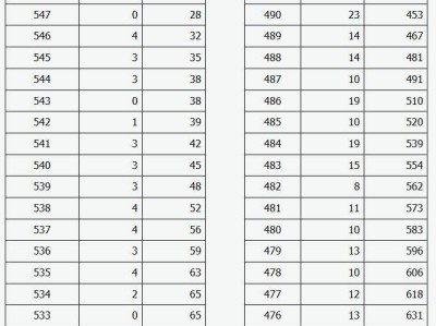 2025山西高考一分一段统计表(表演类综合分)