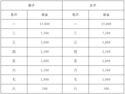 2025贵阳马拉松比赛指南(时间+路线+奖金+竞赛办法)