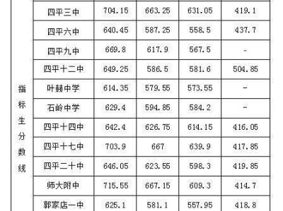 2024四平市中考录取分数线一览