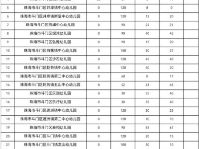 2025年秋季斗门区公办幼儿园招生计划