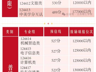 2025江苏理工学院各专业组预估分数线是多少？