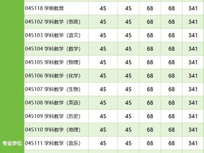 陕西理工大学2025年硕士研究生复试分数线
