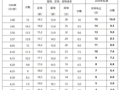 2025襄阳襄城区体育中考考试时间