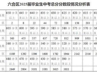 2025南京六合中考分数段+指标生投档线