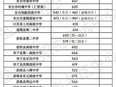2025盐城各县（市、区）四星级普通高中（含相当四星级普通高中、三星级普通高中实验班）录取分数线）