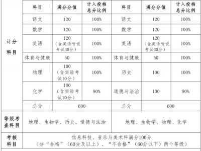 2025中山市中考科目包括哪些?