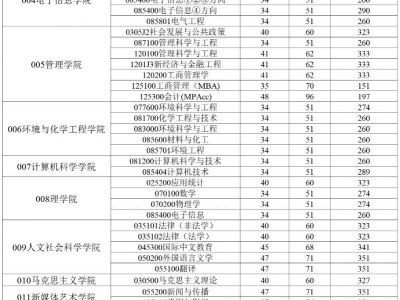 西安工程大学2025年硕士研究生招生考试复试分数线