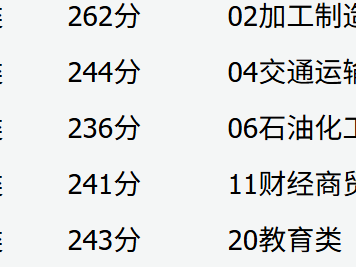 2025山西对口升学第一批本科录取最低控制分数线