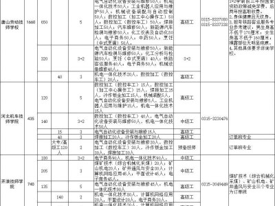 2025唐山市技工院校招生计划