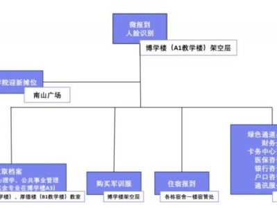 2025年广州医科大学本科新生报到指南