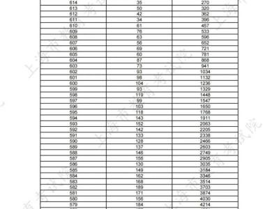 2025上海高考一分一段表(综合评价批次）