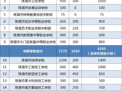 珠海市2025年中职学校招生计划出炉