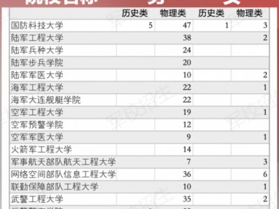 2025福建军队院校招生计划及报考方式