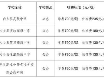 内乡县2025年各高中招生收费标准