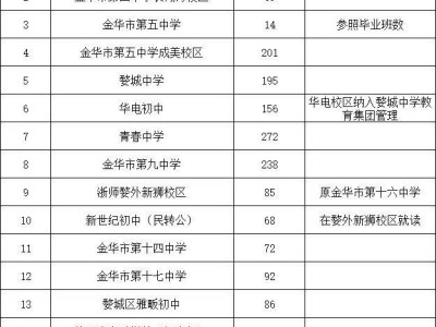 2025婺城区义务段初中第二批空余学位公示