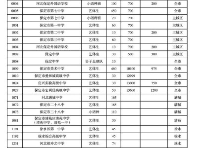 2025保定普通高中招生计划+学费+住宿费