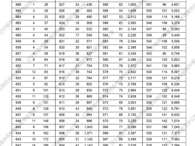 2023辽宁高考一分一段表历史学科类