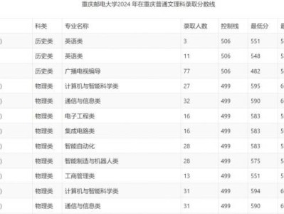 多少分可以上重庆邮电大学？
