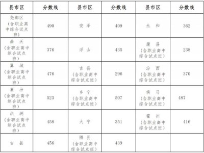 2025临汾市中考录取分数线公布