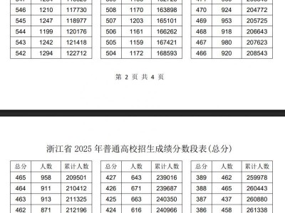 2025浙江高考一分一段表（总分）