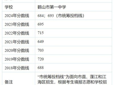 鹤山市第一中学中考录取分数线