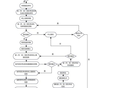 2026河南高考报名基本流程是什么？