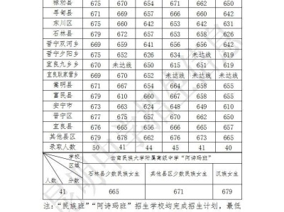 昆明中考提前批次录取分数线2025