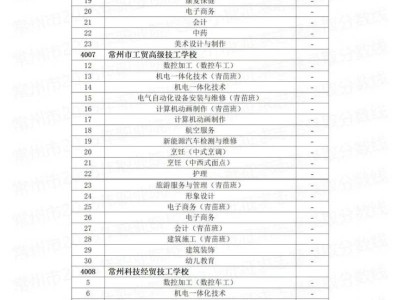 2025常州中考职业院校第2小批征求志愿录取分数线是多少?